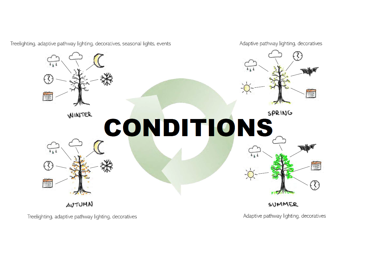 Smart conditions create intelligence to the control system.